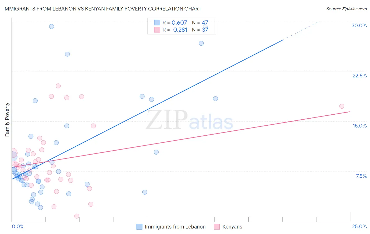 Immigrants from Lebanon vs Kenyan Family Poverty