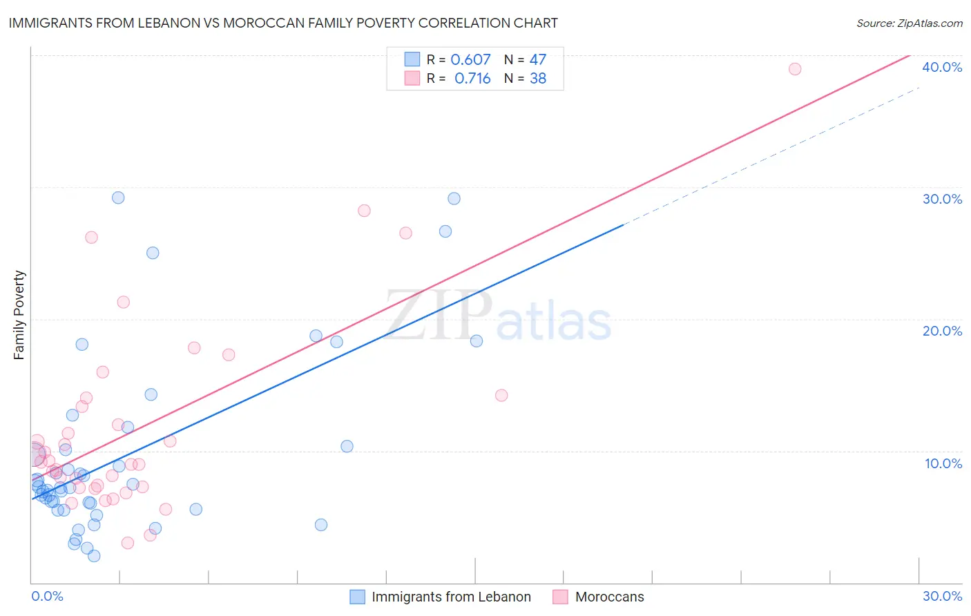 Immigrants from Lebanon vs Moroccan Family Poverty