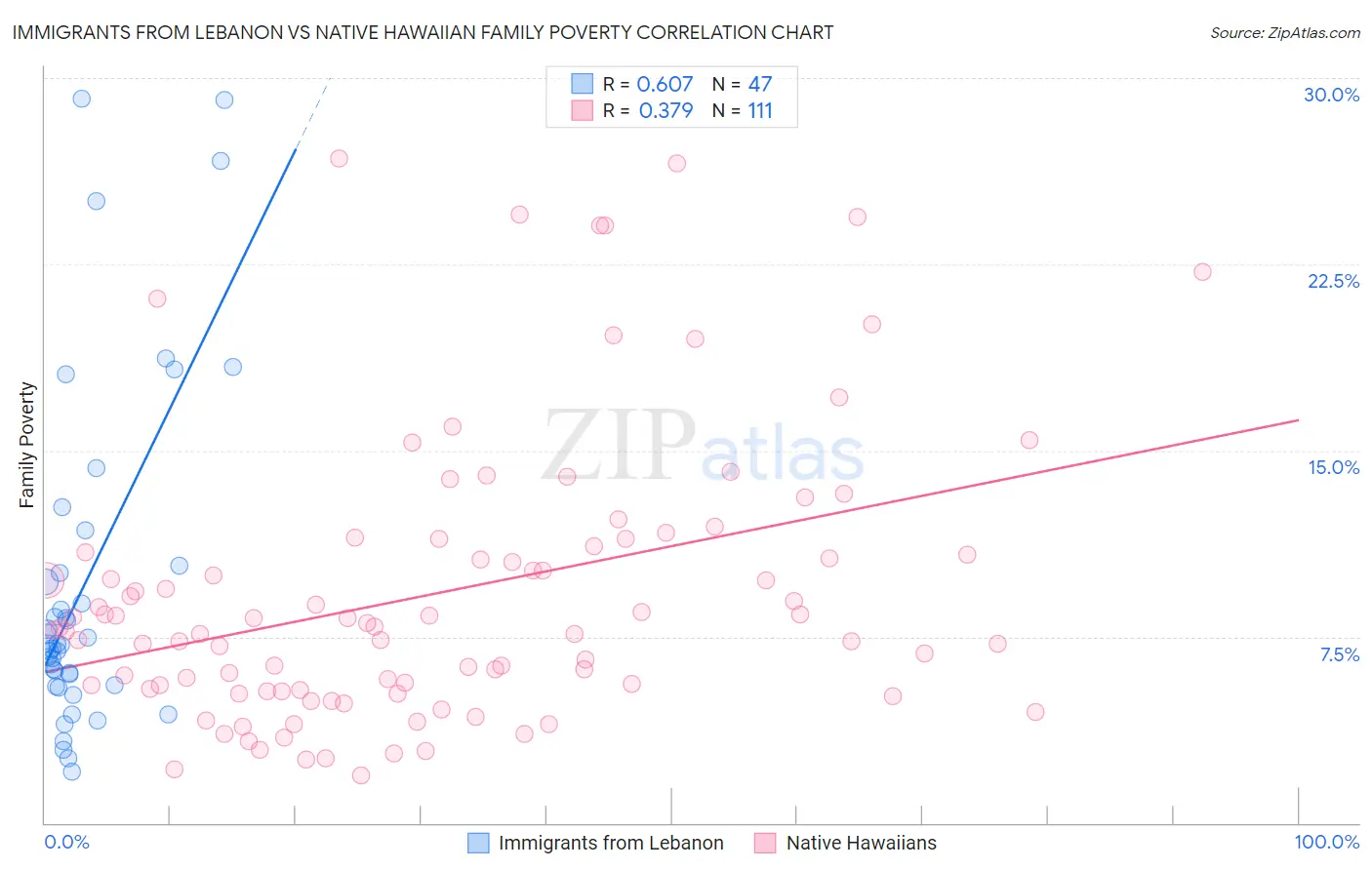 Immigrants from Lebanon vs Native Hawaiian Family Poverty