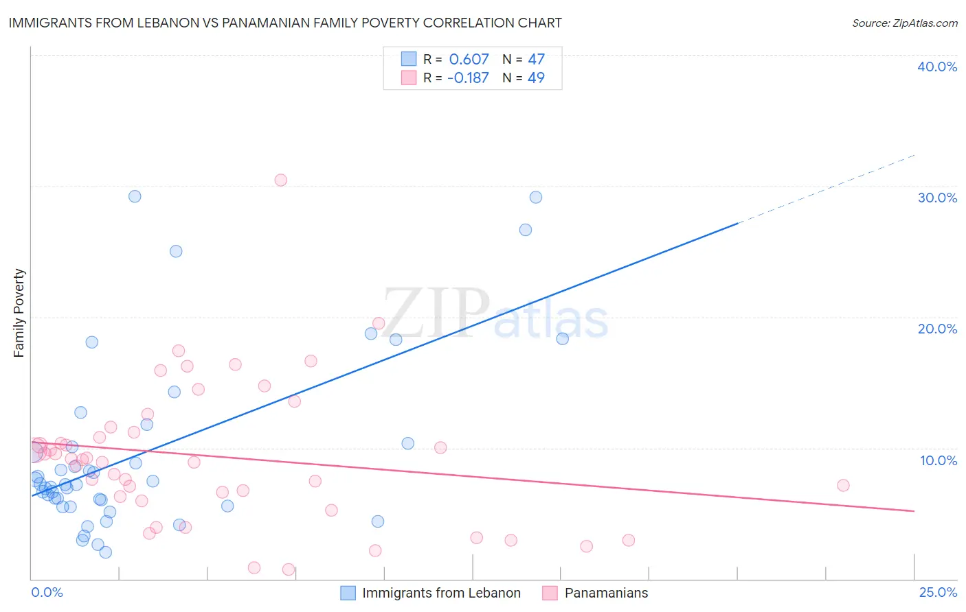 Immigrants from Lebanon vs Panamanian Family Poverty