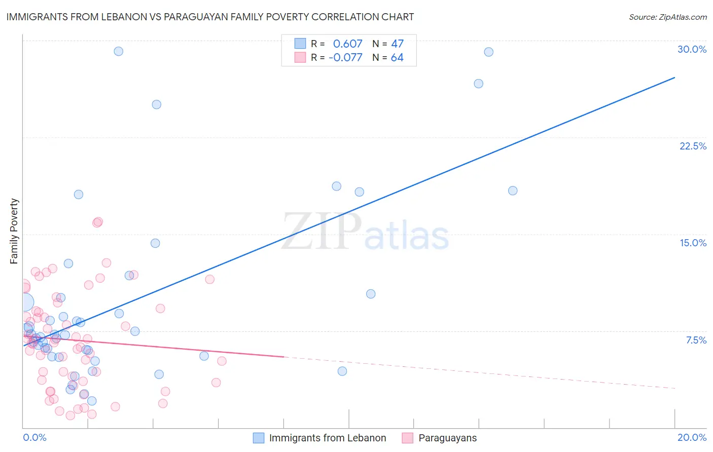 Immigrants from Lebanon vs Paraguayan Family Poverty