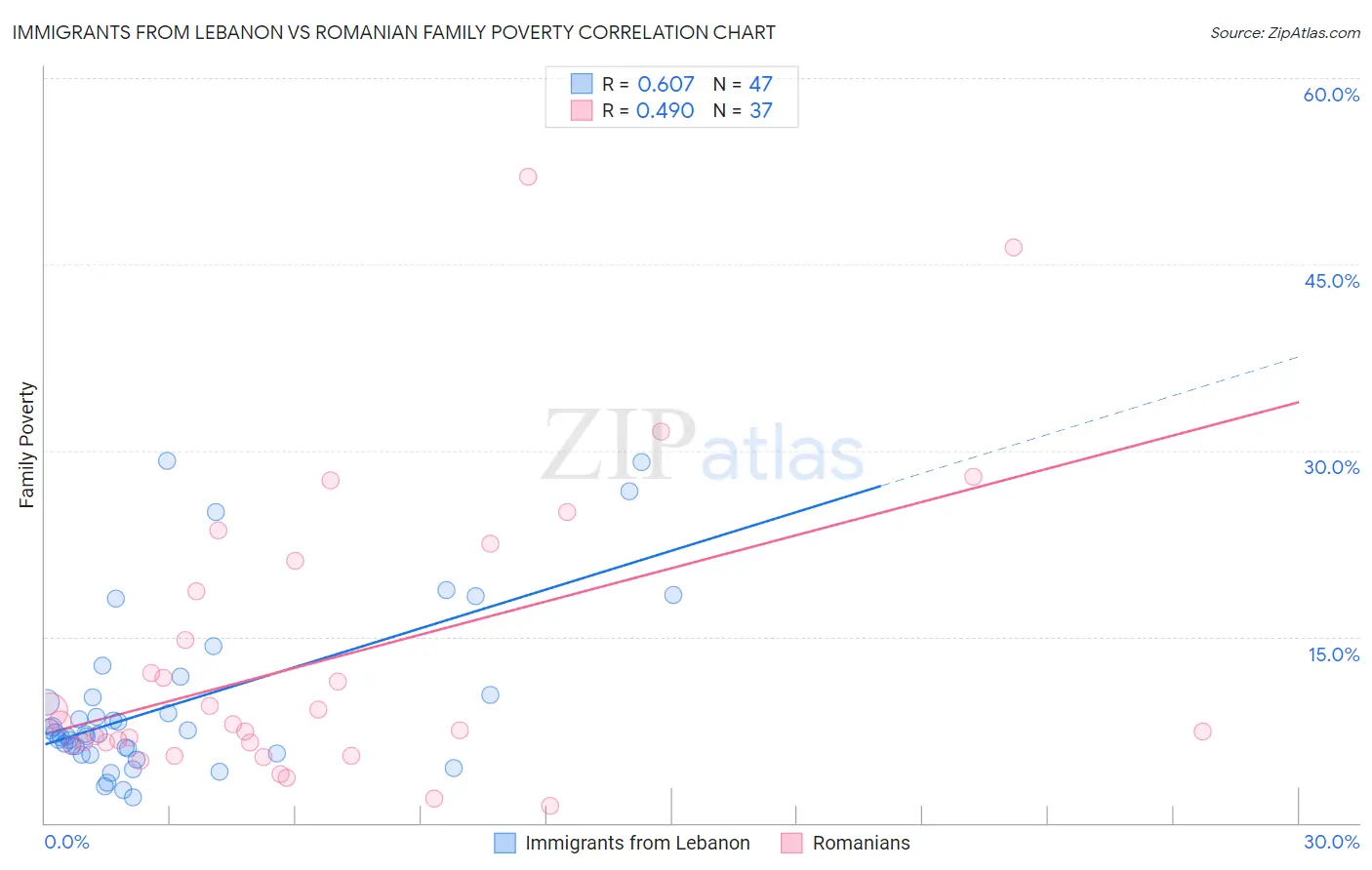 Immigrants from Lebanon vs Romanian Family Poverty