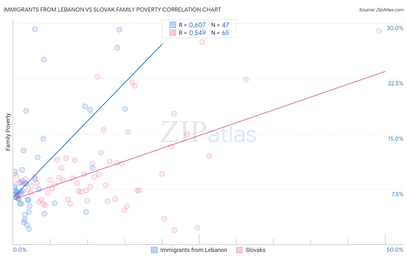 Immigrants from Lebanon vs Slovak Family Poverty