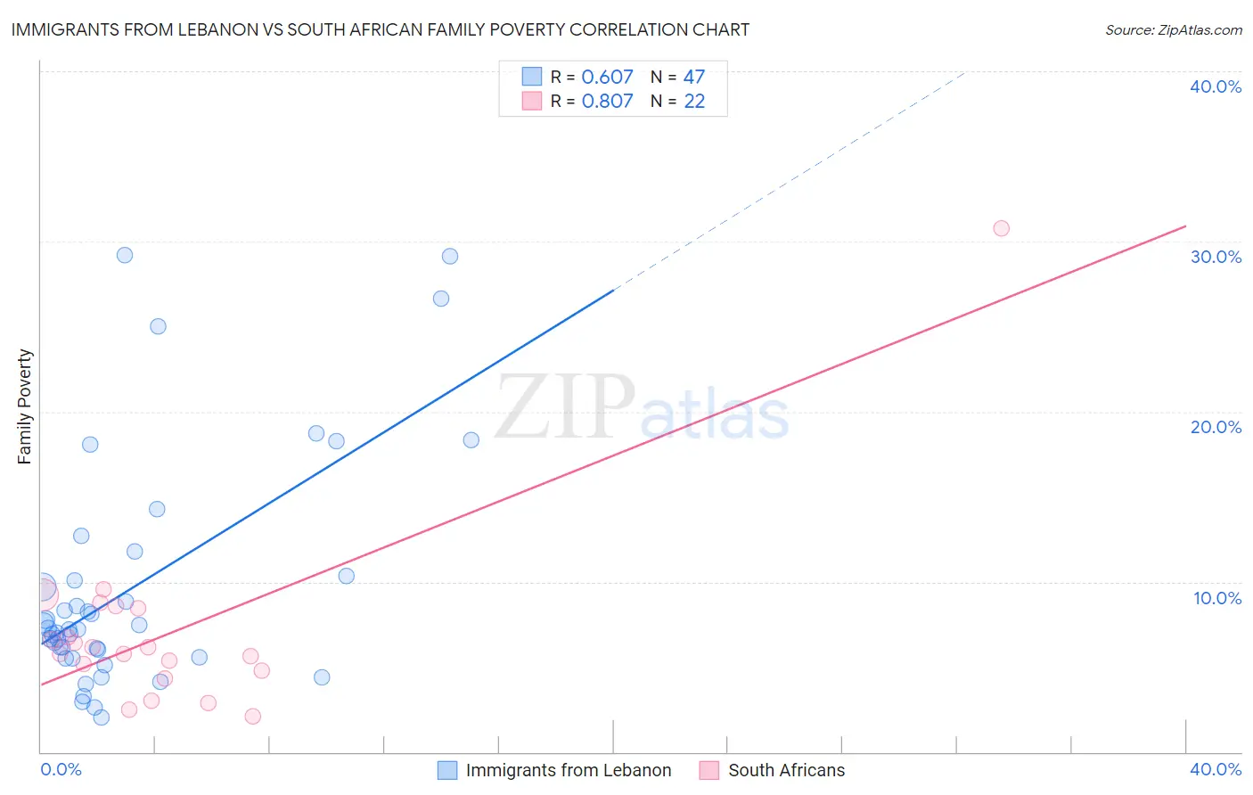 Immigrants from Lebanon vs South African Family Poverty