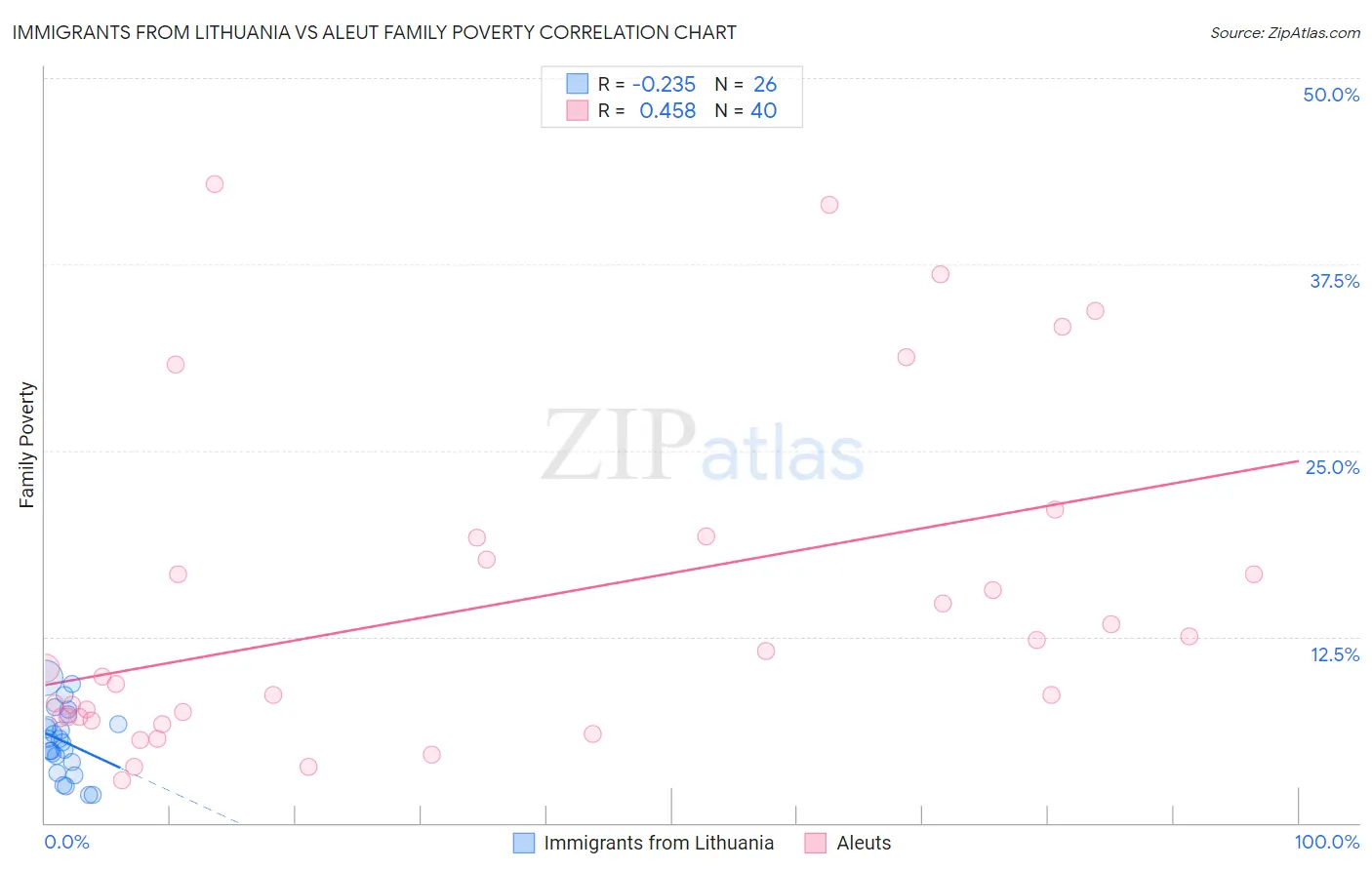 Immigrants from Lithuania vs Aleut Family Poverty