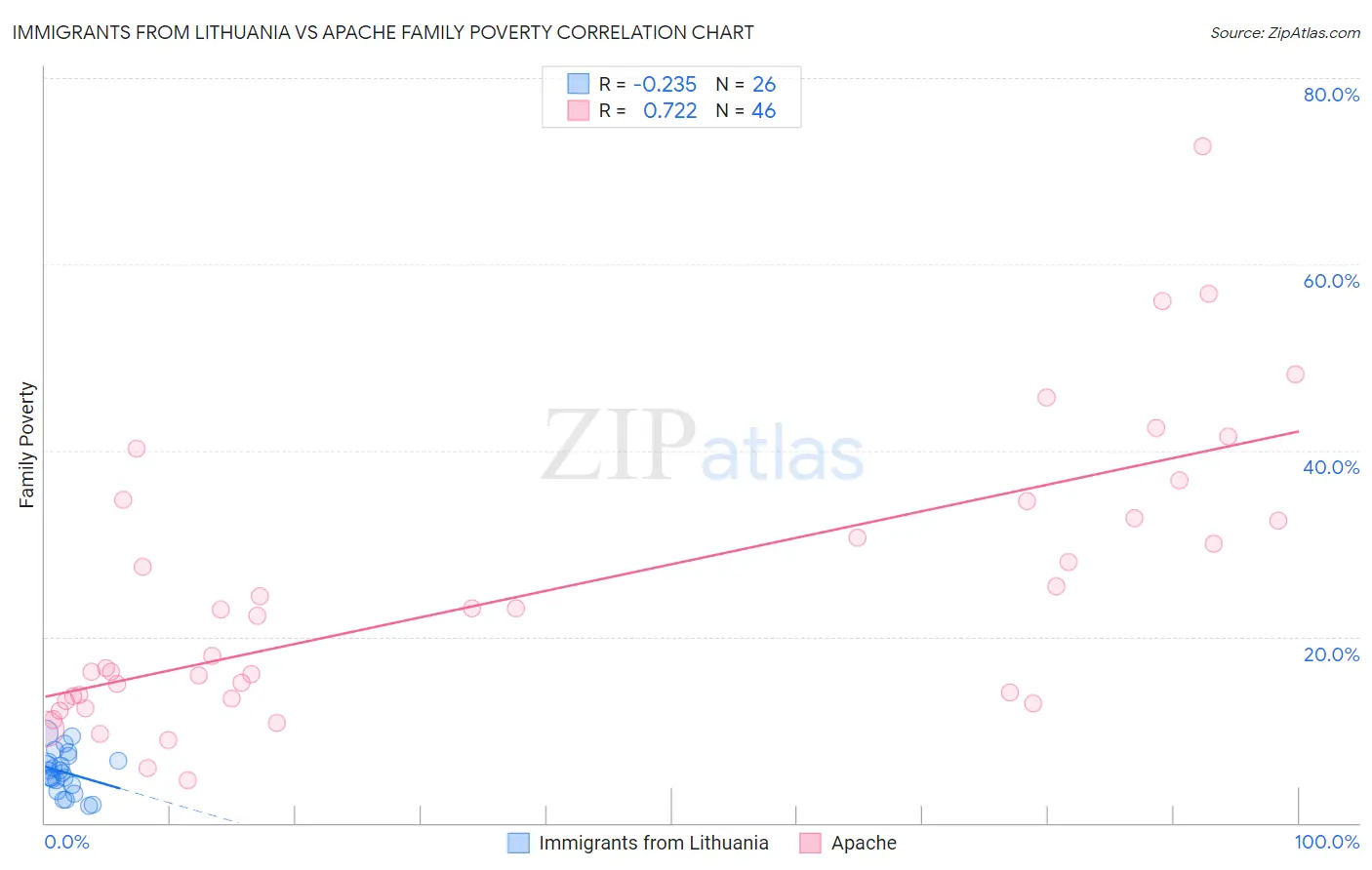 Immigrants from Lithuania vs Apache Family Poverty