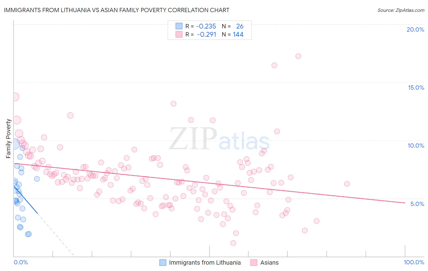 Immigrants from Lithuania vs Asian Family Poverty