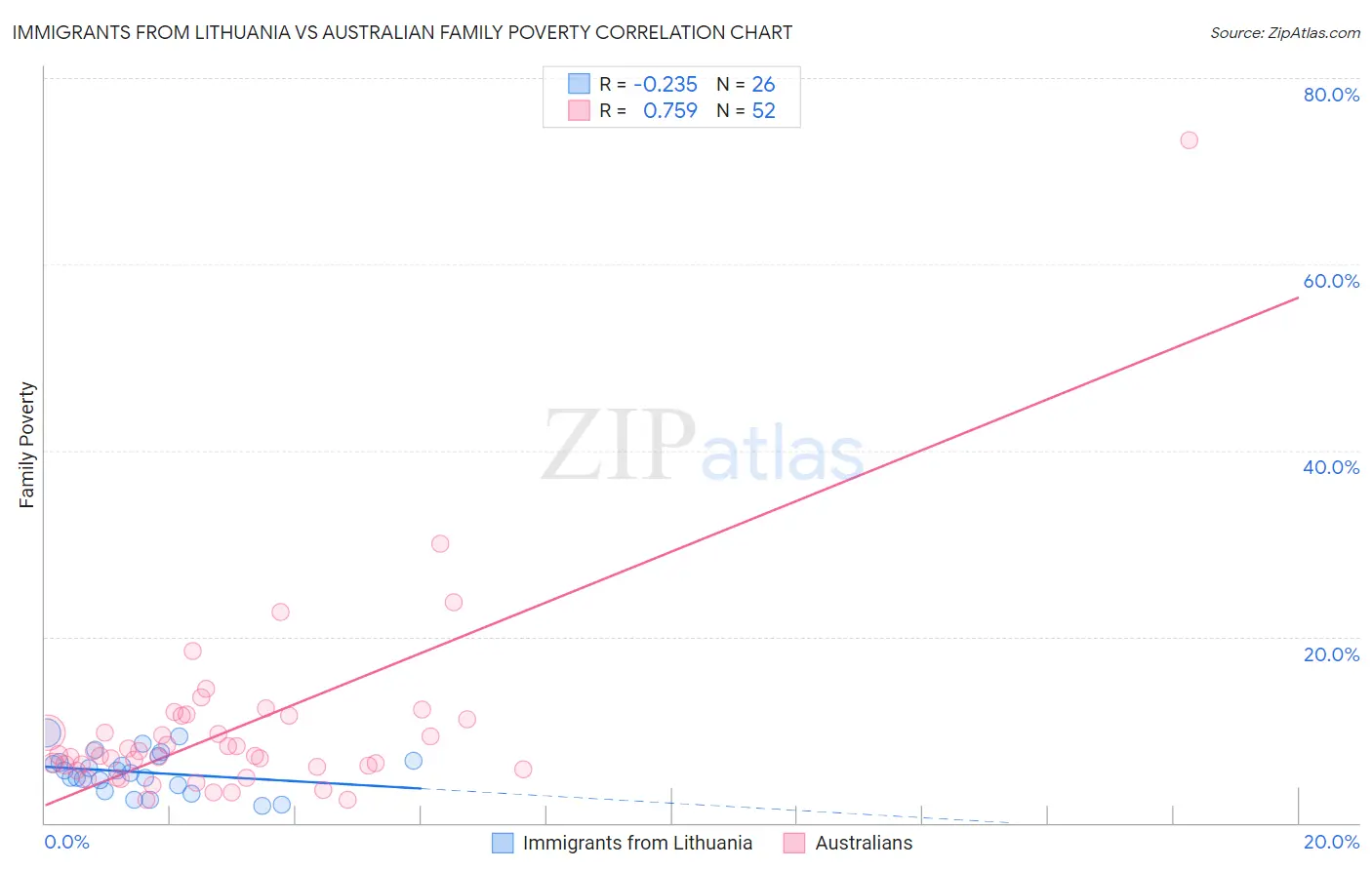 Immigrants from Lithuania vs Australian Family Poverty