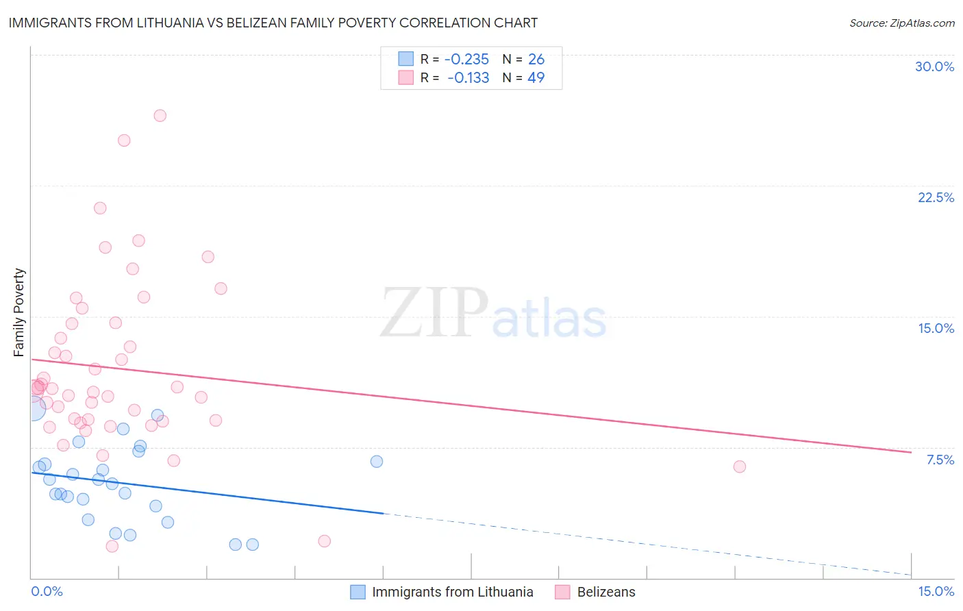 Immigrants from Lithuania vs Belizean Family Poverty