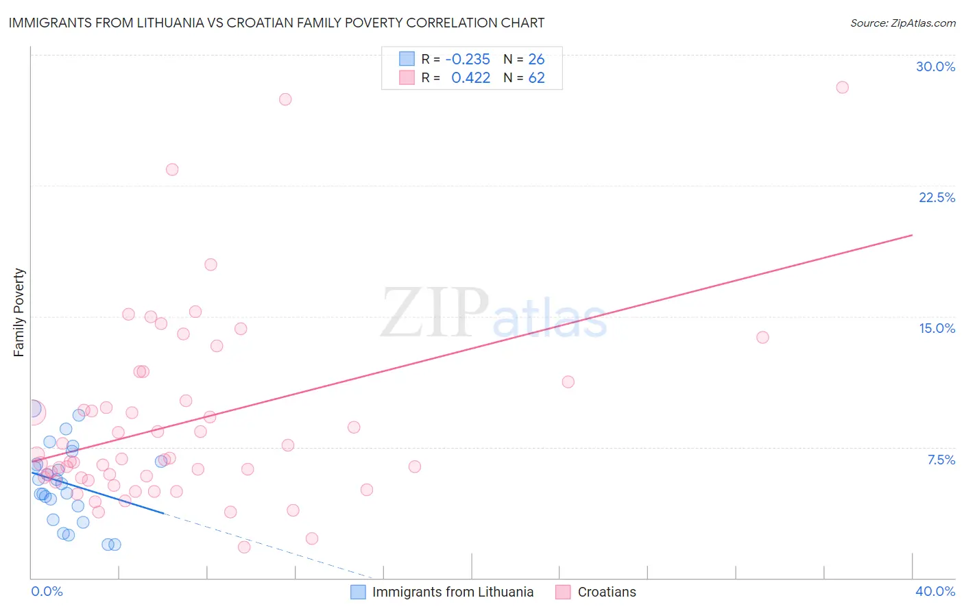 Immigrants from Lithuania vs Croatian Family Poverty