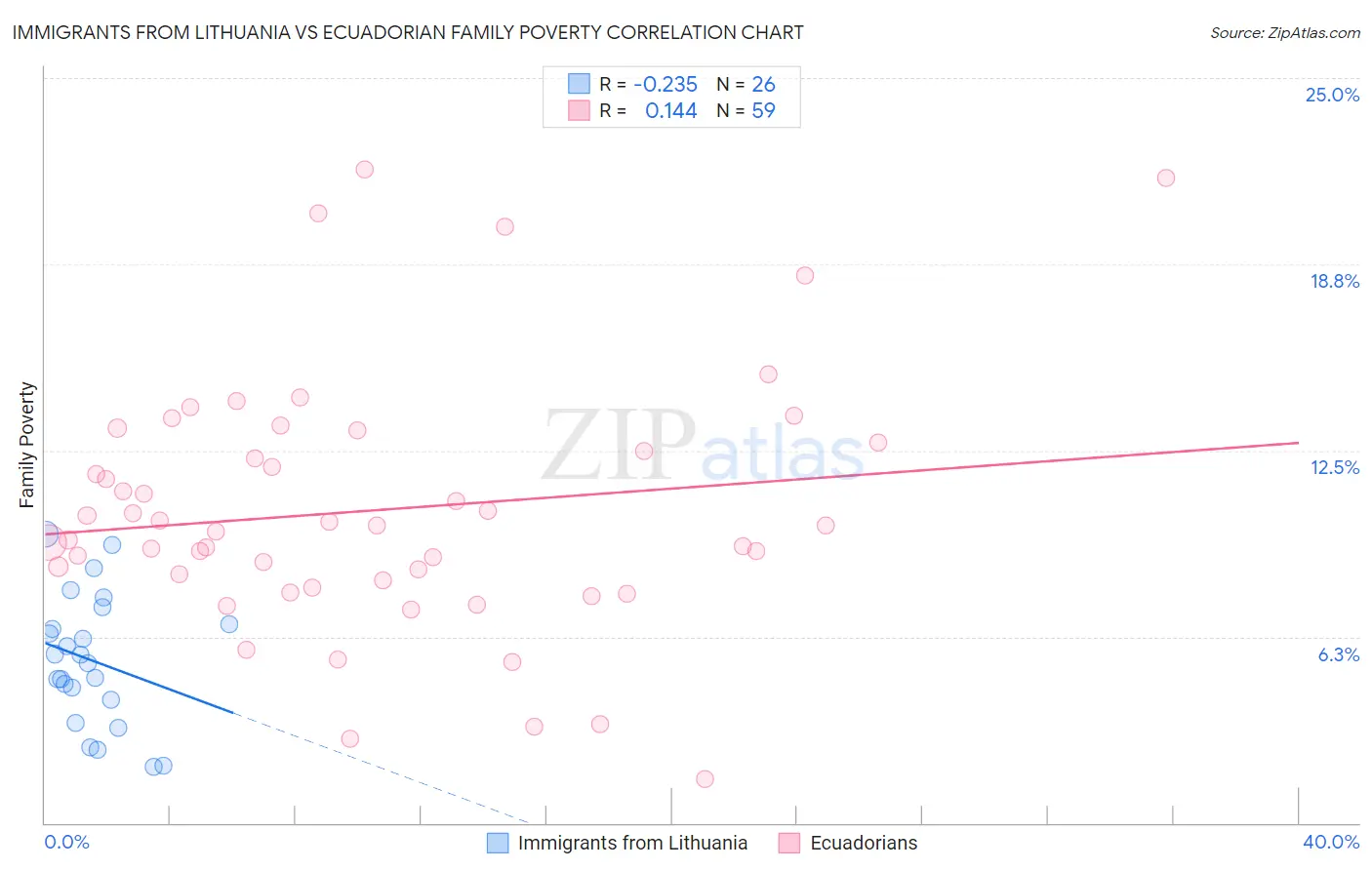 Immigrants from Lithuania vs Ecuadorian Family Poverty