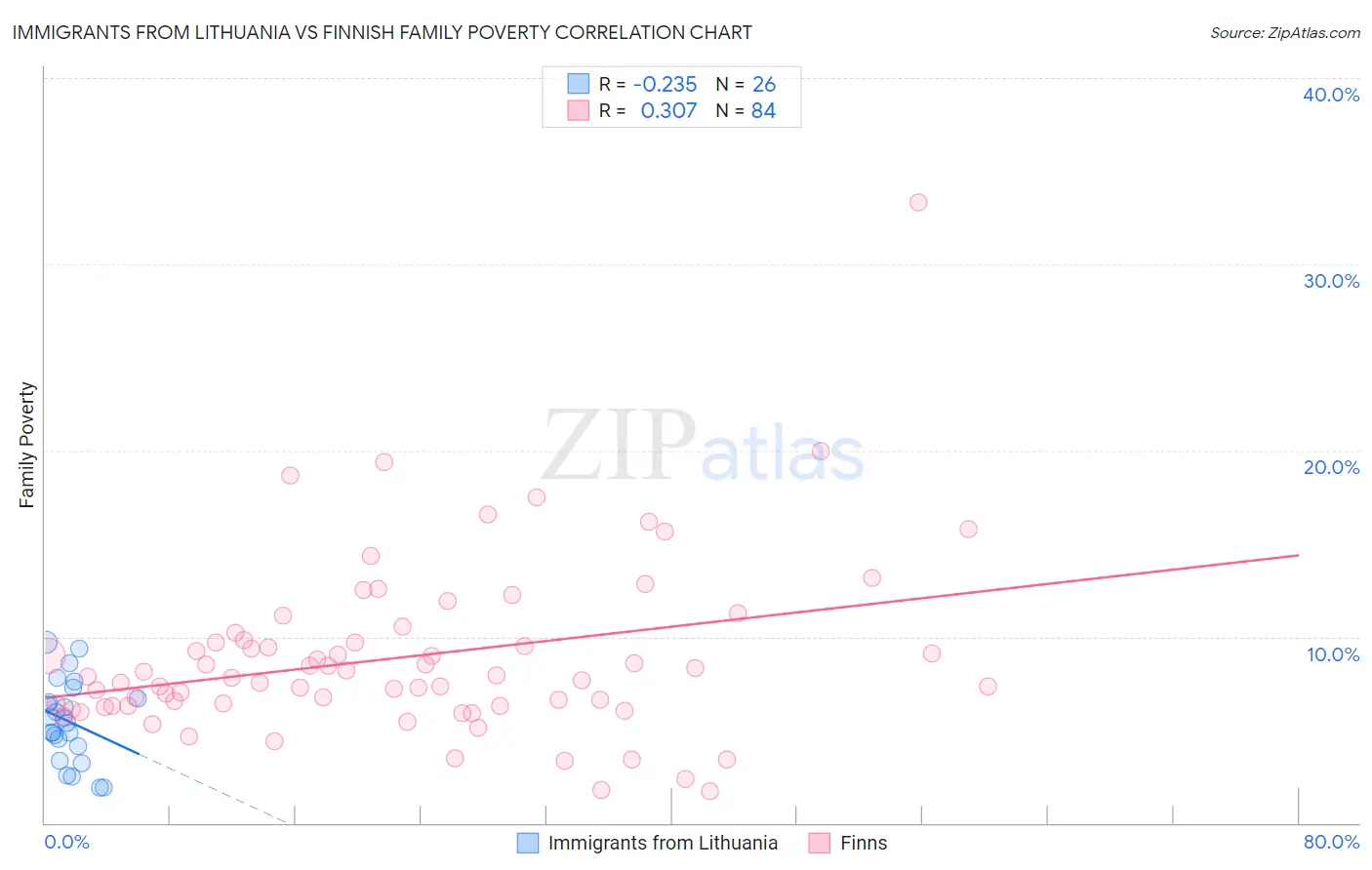 Immigrants from Lithuania vs Finnish Family Poverty