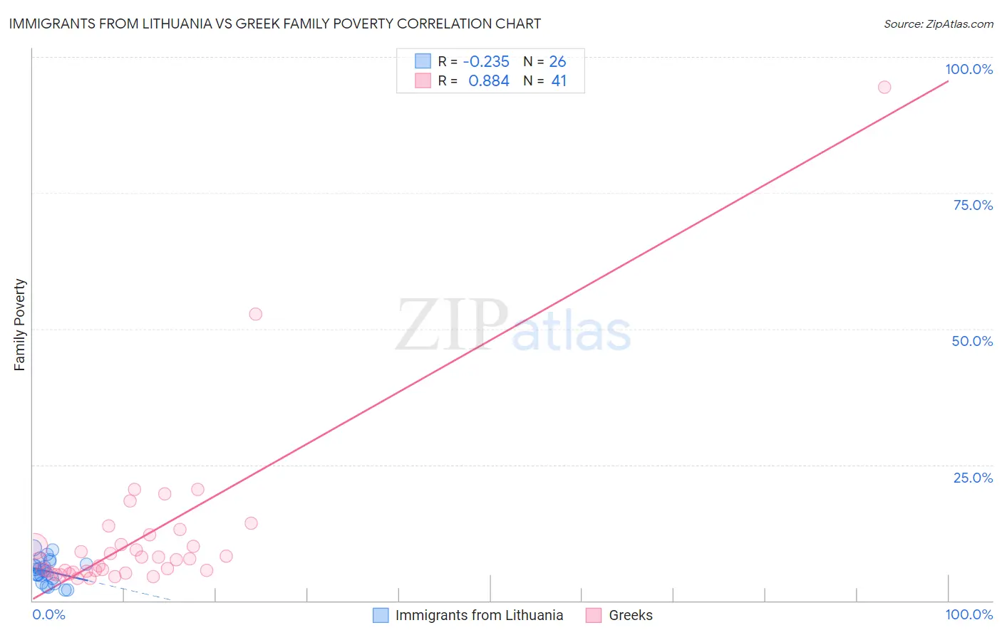 Immigrants from Lithuania vs Greek Family Poverty