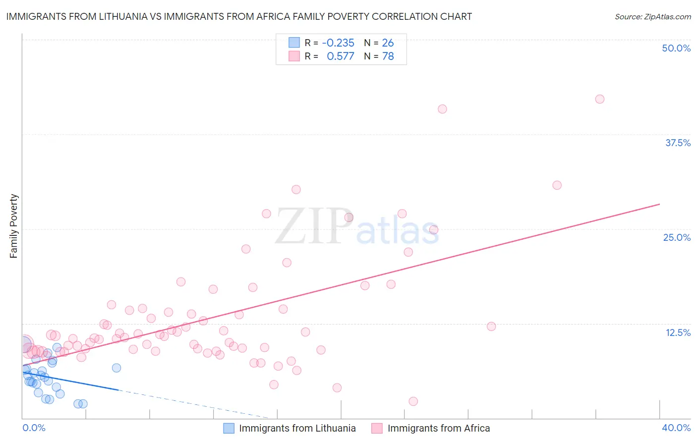 Immigrants from Lithuania vs Immigrants from Africa Family Poverty