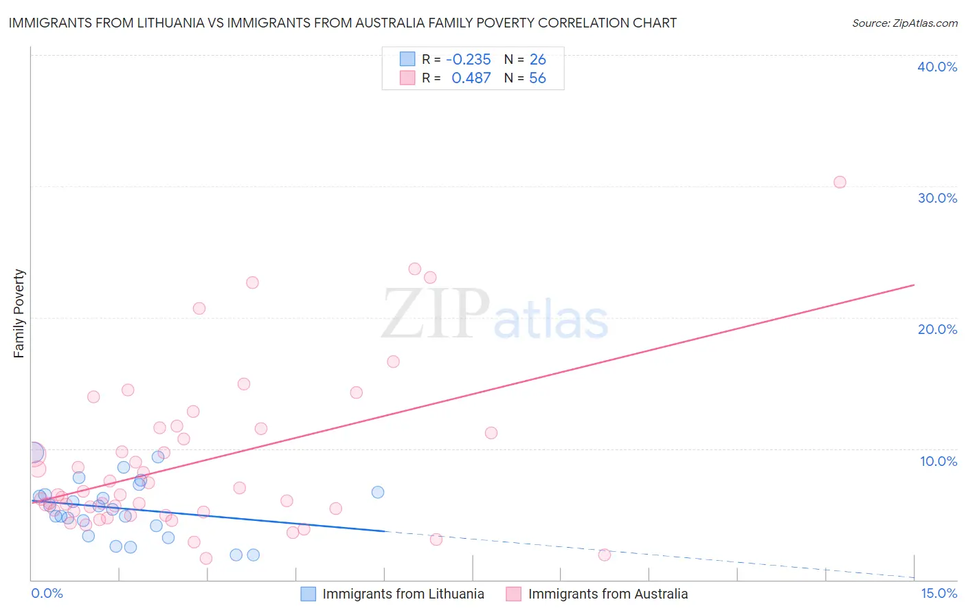 Immigrants from Lithuania vs Immigrants from Australia Family Poverty