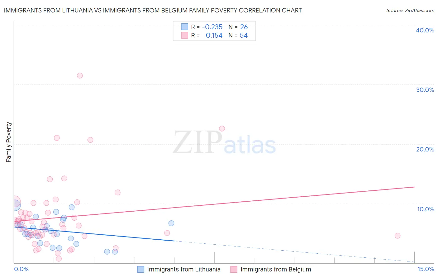 Immigrants from Lithuania vs Immigrants from Belgium Family Poverty