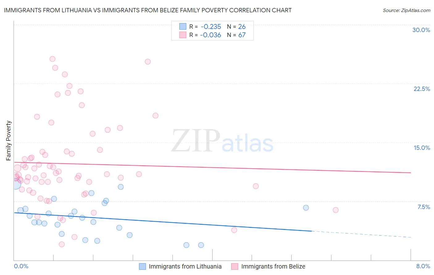 Immigrants from Lithuania vs Immigrants from Belize Family Poverty