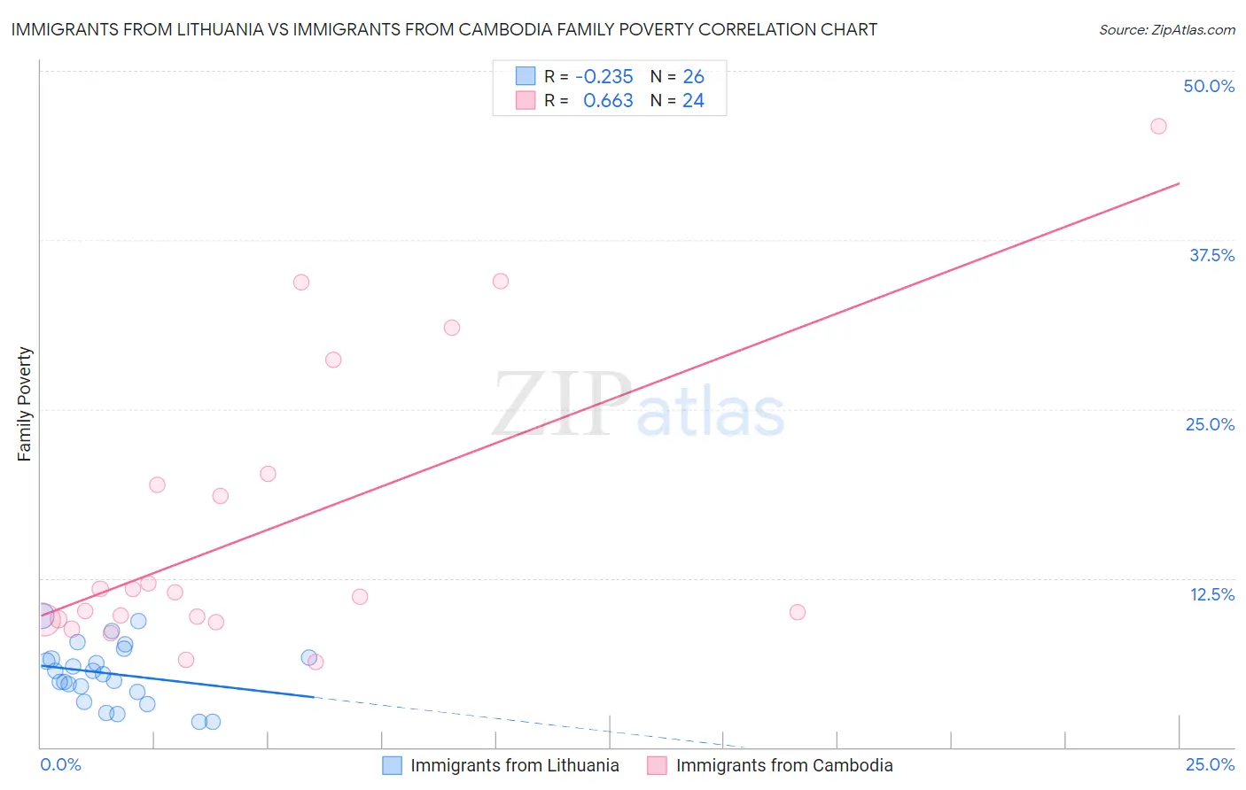 Immigrants from Lithuania vs Immigrants from Cambodia Family Poverty