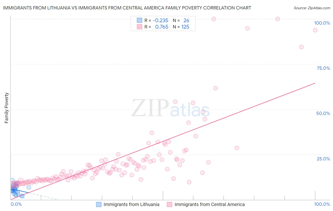 Immigrants from Lithuania vs Immigrants from Central America Family Poverty