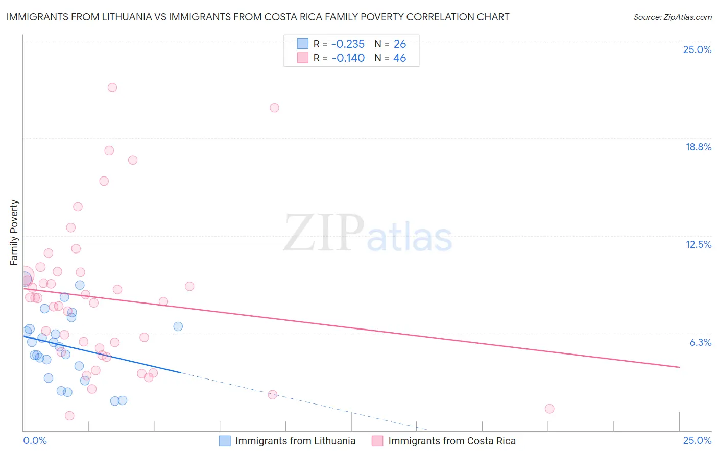 Immigrants from Lithuania vs Immigrants from Costa Rica Family Poverty