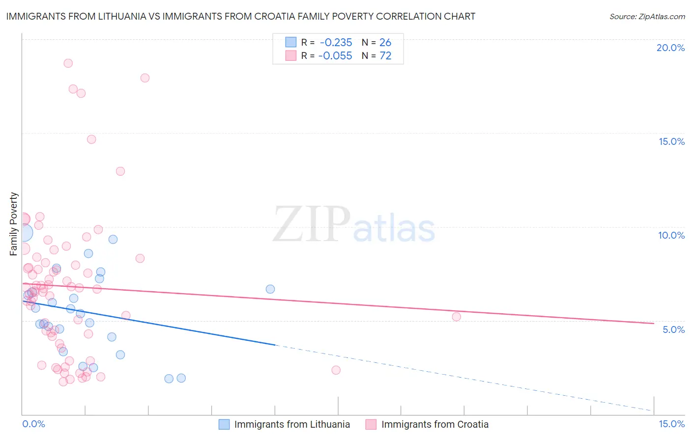 Immigrants from Lithuania vs Immigrants from Croatia Family Poverty