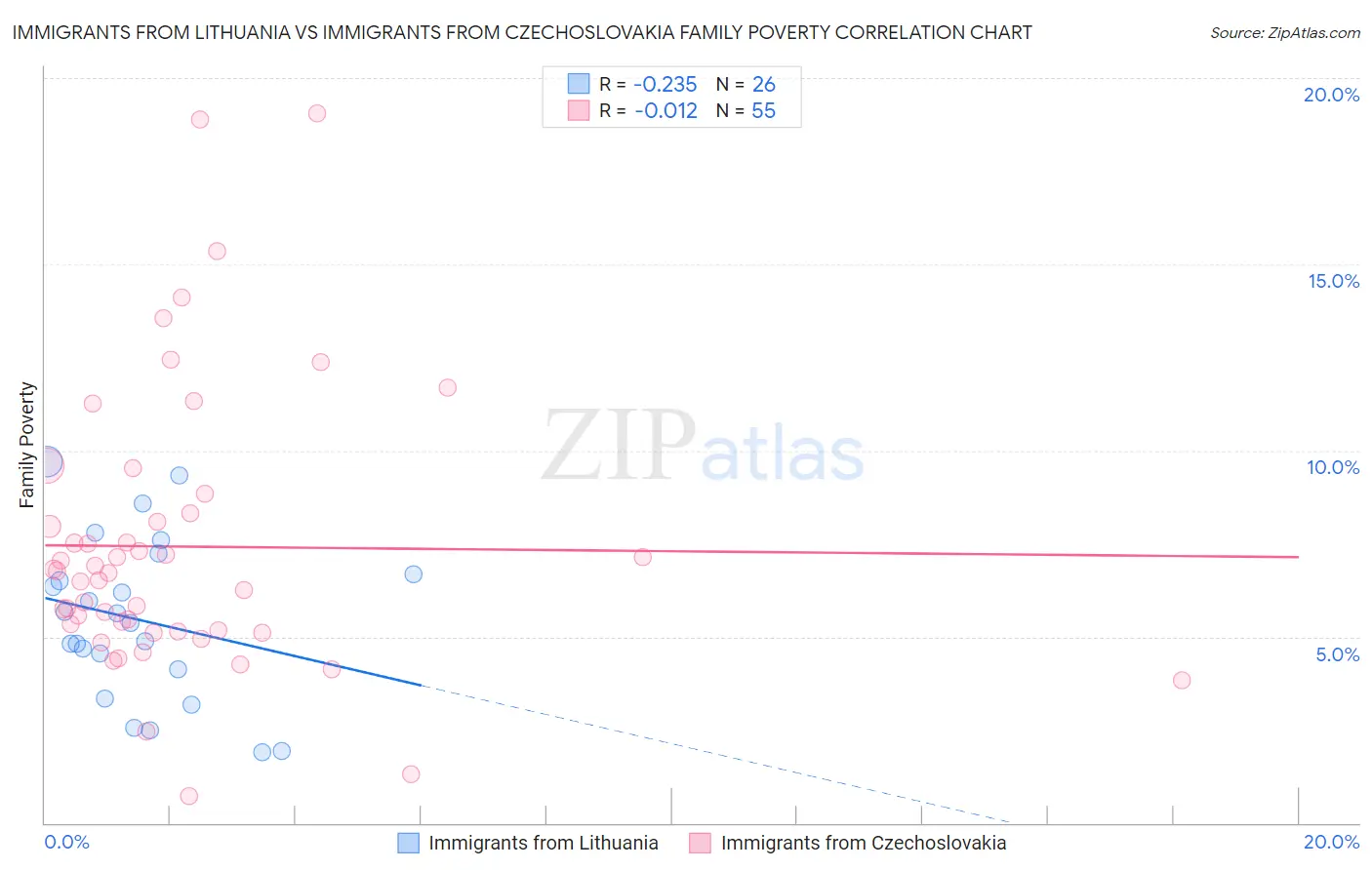 Immigrants from Lithuania vs Immigrants from Czechoslovakia Family Poverty