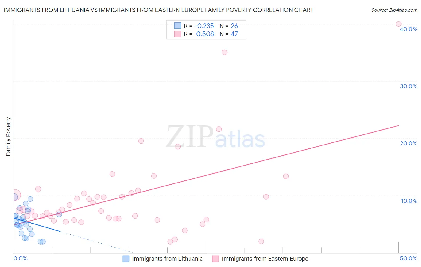 Immigrants from Lithuania vs Immigrants from Eastern Europe Family Poverty