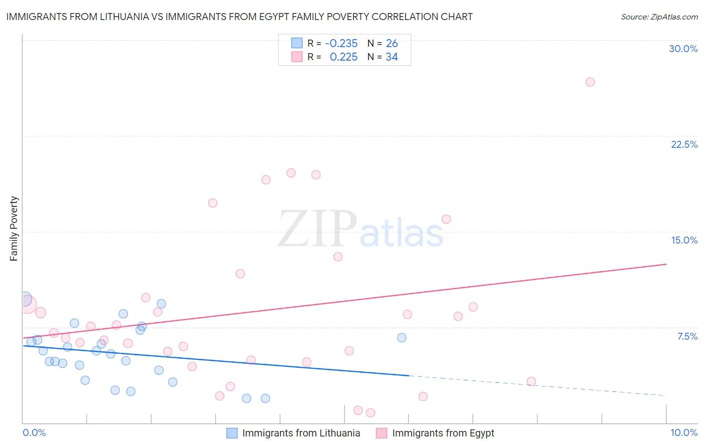 Immigrants from Lithuania vs Immigrants from Egypt Family Poverty