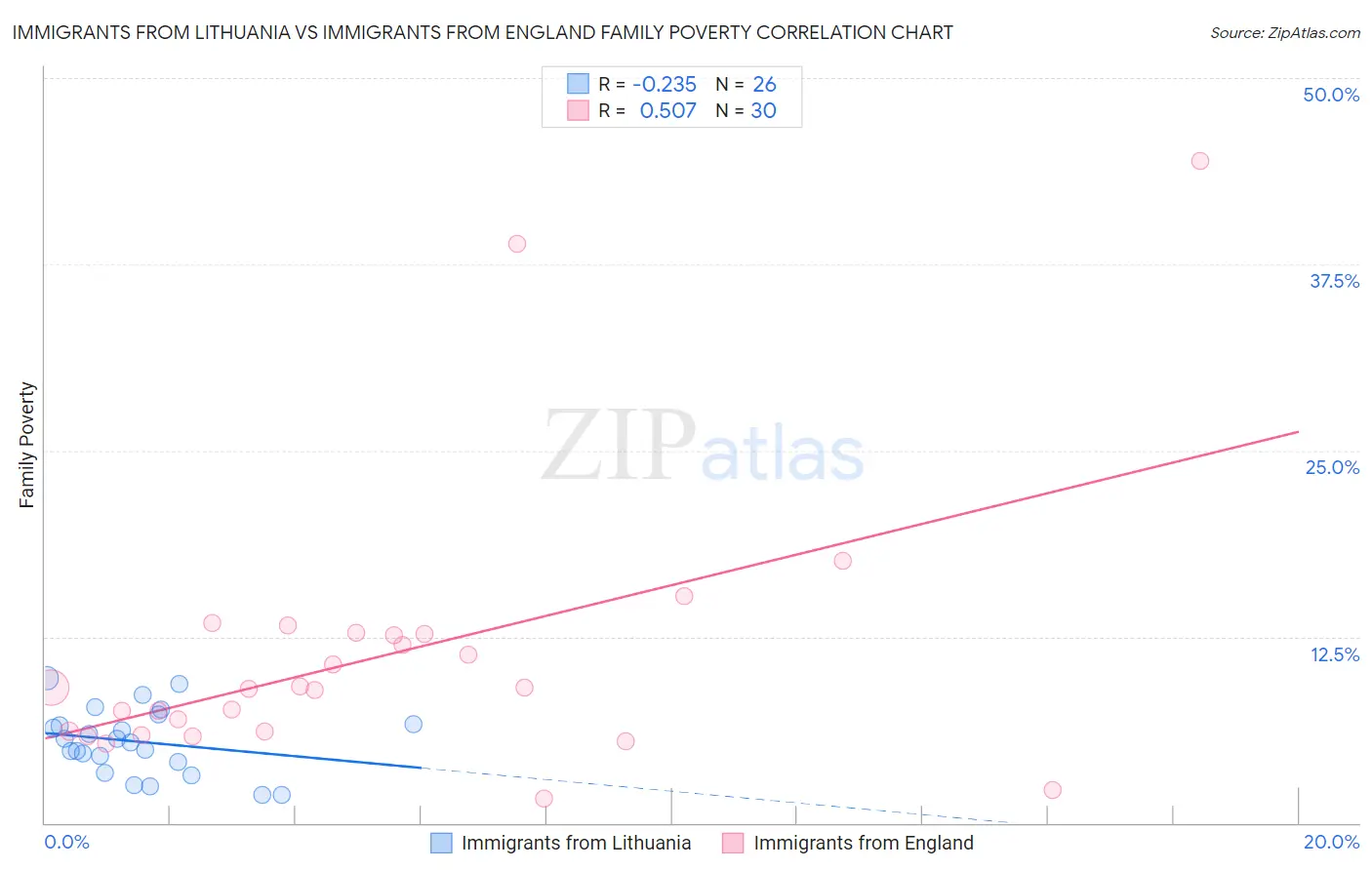 Immigrants from Lithuania vs Immigrants from England Family Poverty