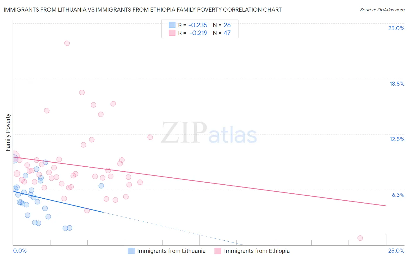 Immigrants from Lithuania vs Immigrants from Ethiopia Family Poverty