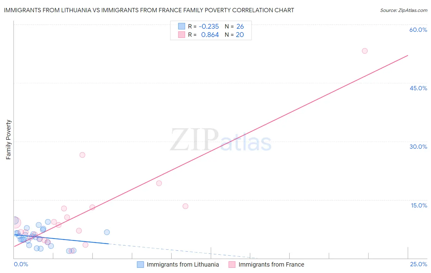 Immigrants from Lithuania vs Immigrants from France Family Poverty