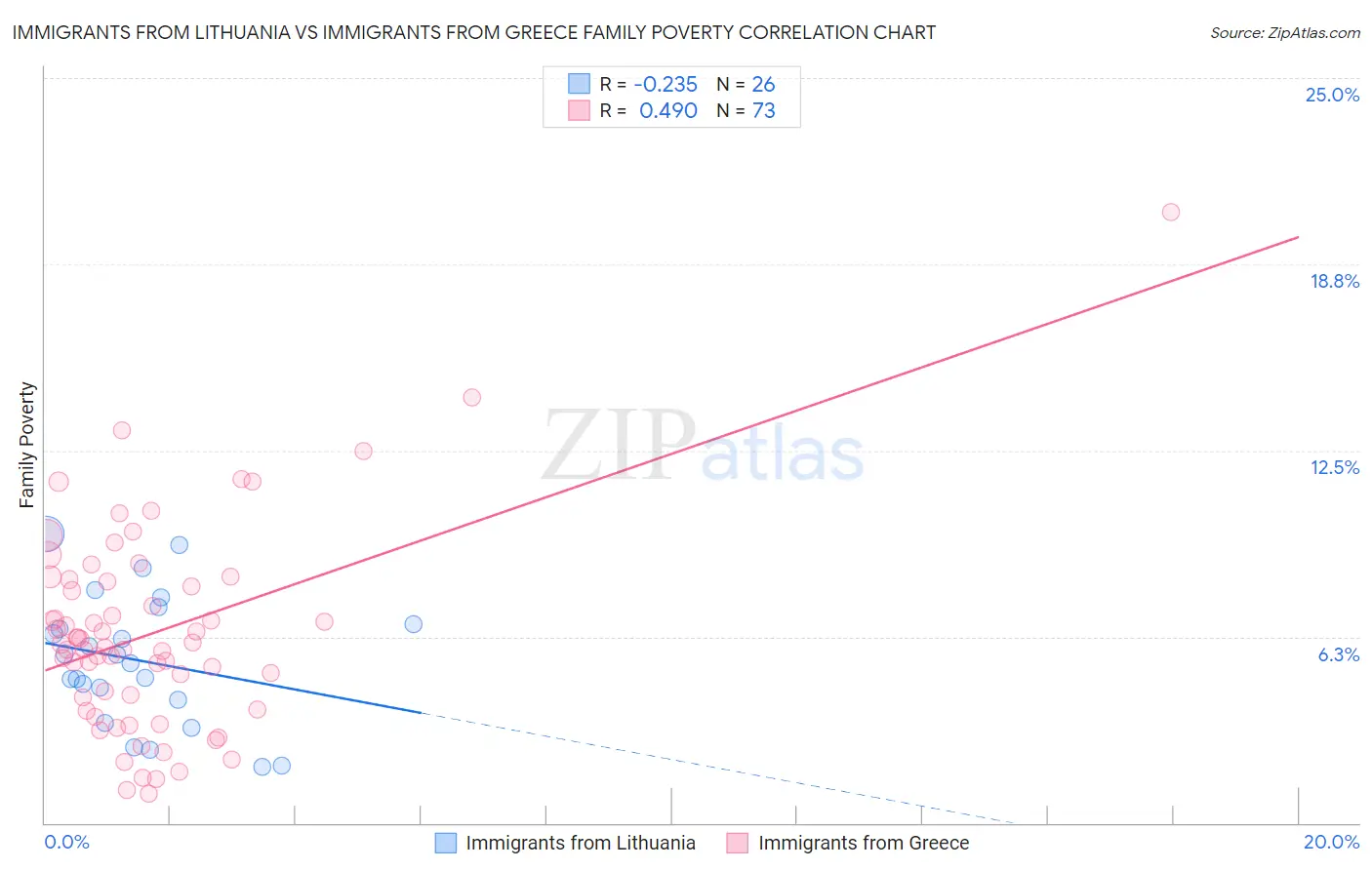 Immigrants from Lithuania vs Immigrants from Greece Family Poverty