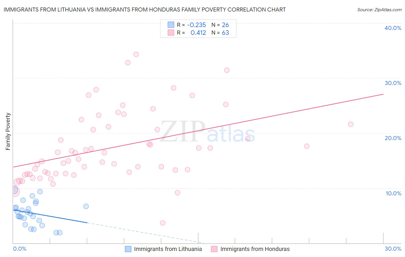 Immigrants from Lithuania vs Immigrants from Honduras Family Poverty