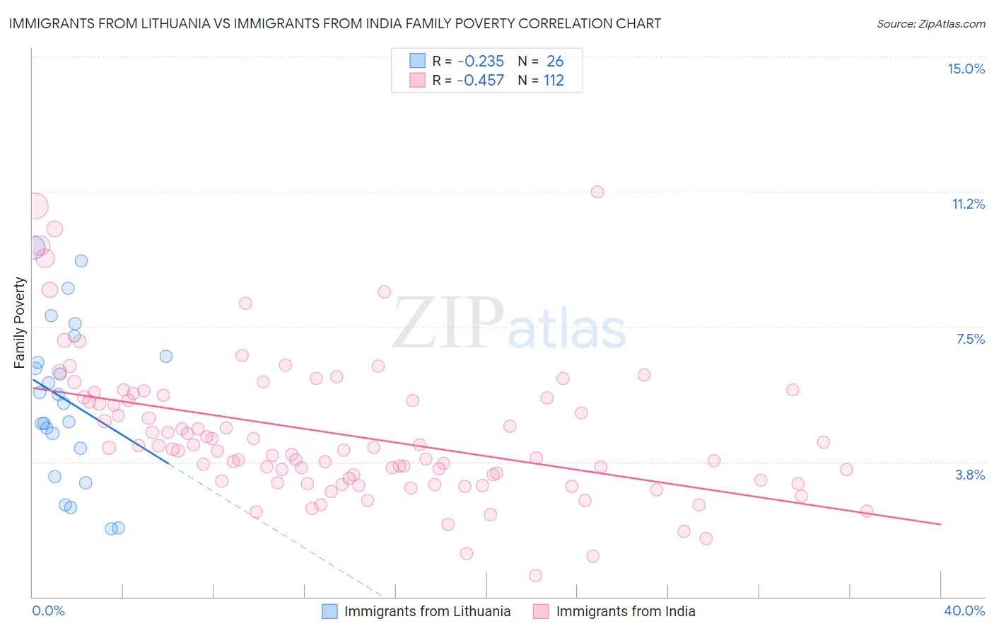 Immigrants from Lithuania vs Immigrants from India Family Poverty