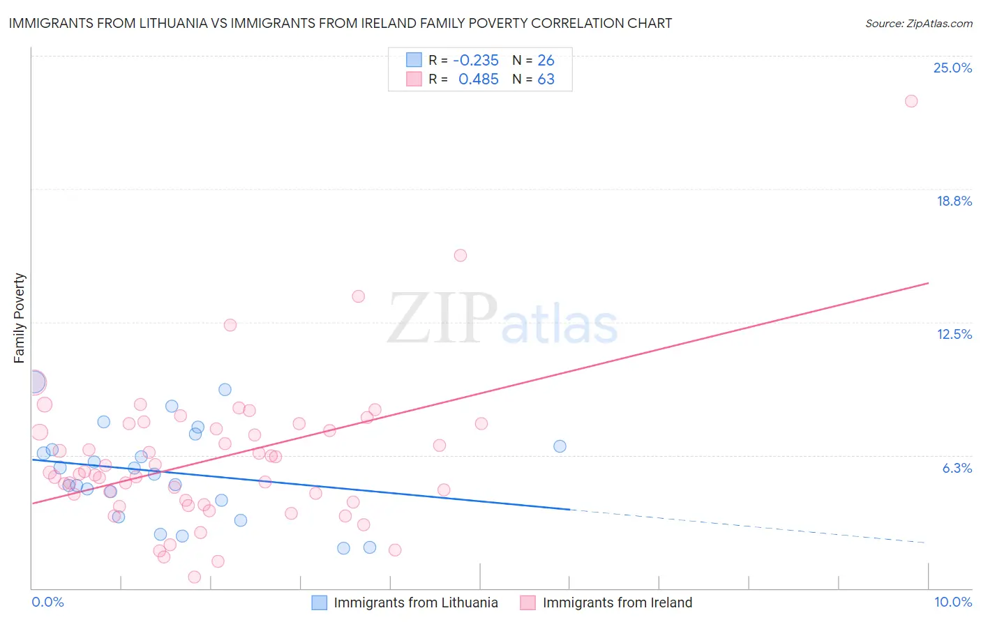 Immigrants from Lithuania vs Immigrants from Ireland Family Poverty