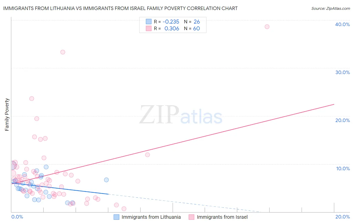 Immigrants from Lithuania vs Immigrants from Israel Family Poverty