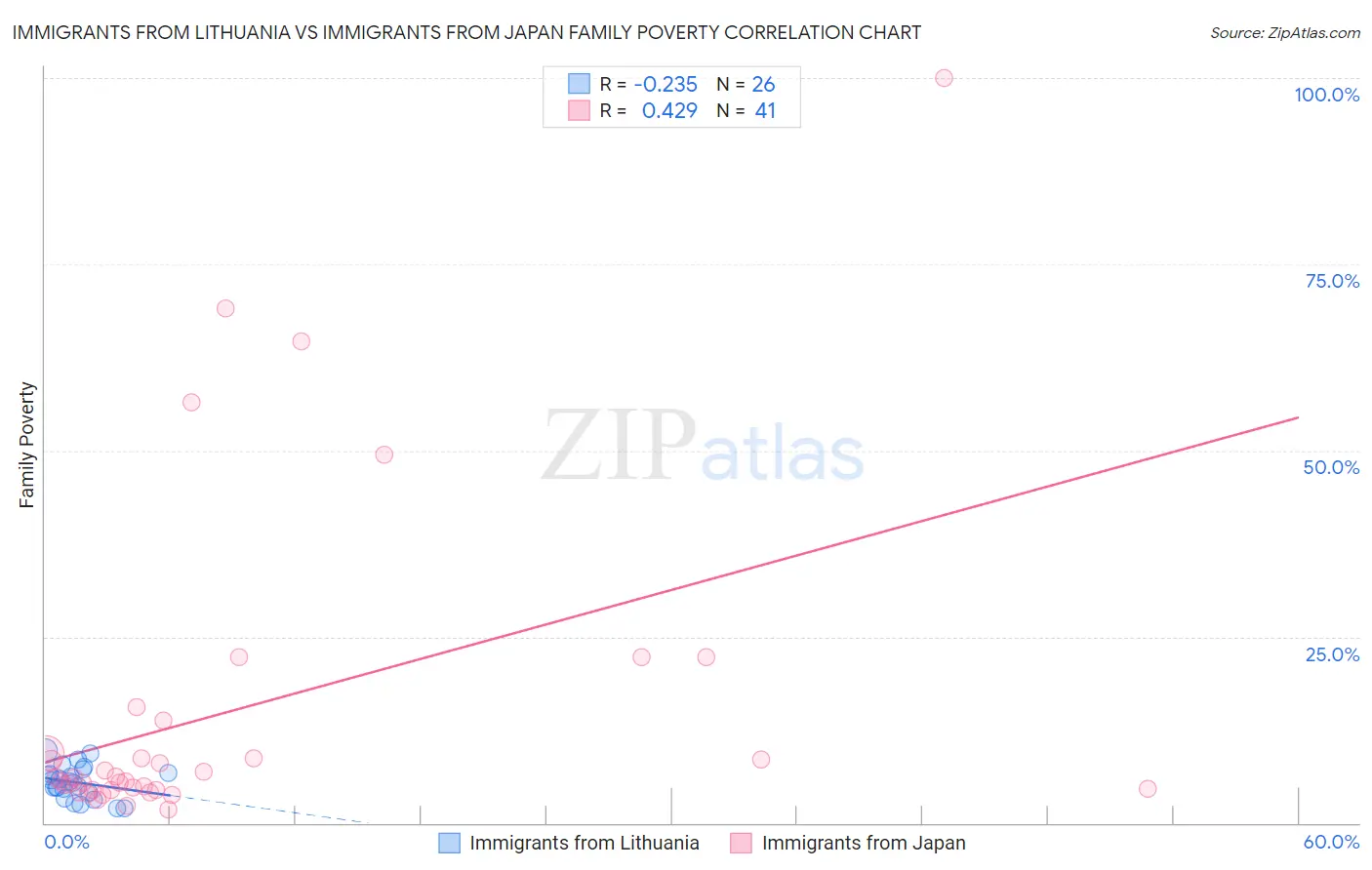 Immigrants from Lithuania vs Immigrants from Japan Family Poverty