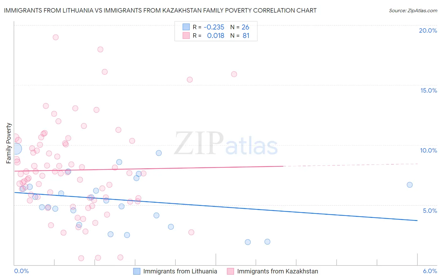 Immigrants from Lithuania vs Immigrants from Kazakhstan Family Poverty