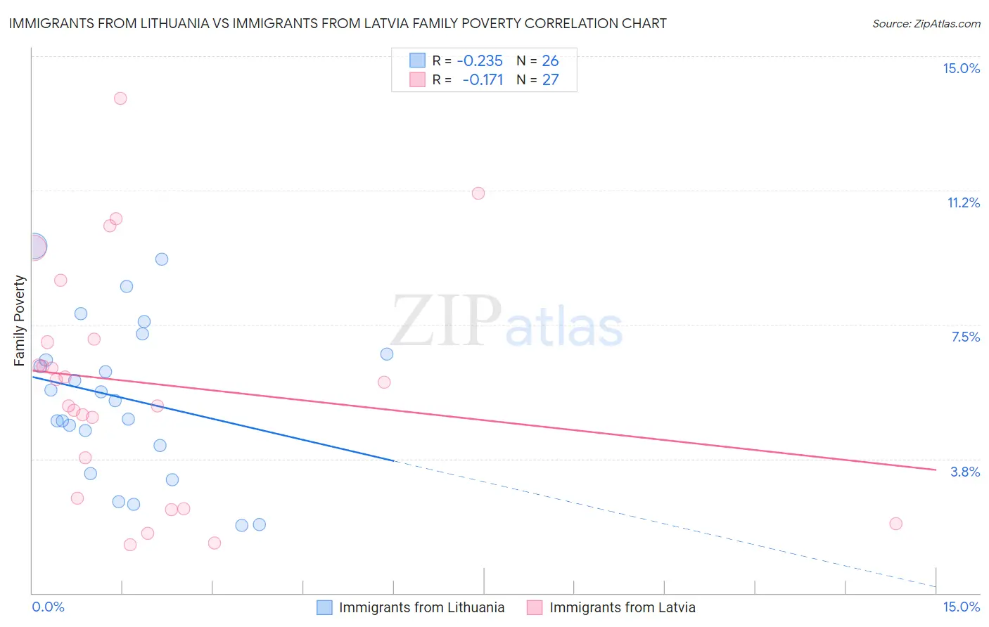Immigrants from Lithuania vs Immigrants from Latvia Family Poverty