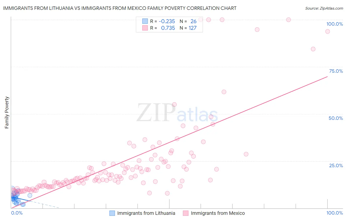 Immigrants from Lithuania vs Immigrants from Mexico Family Poverty