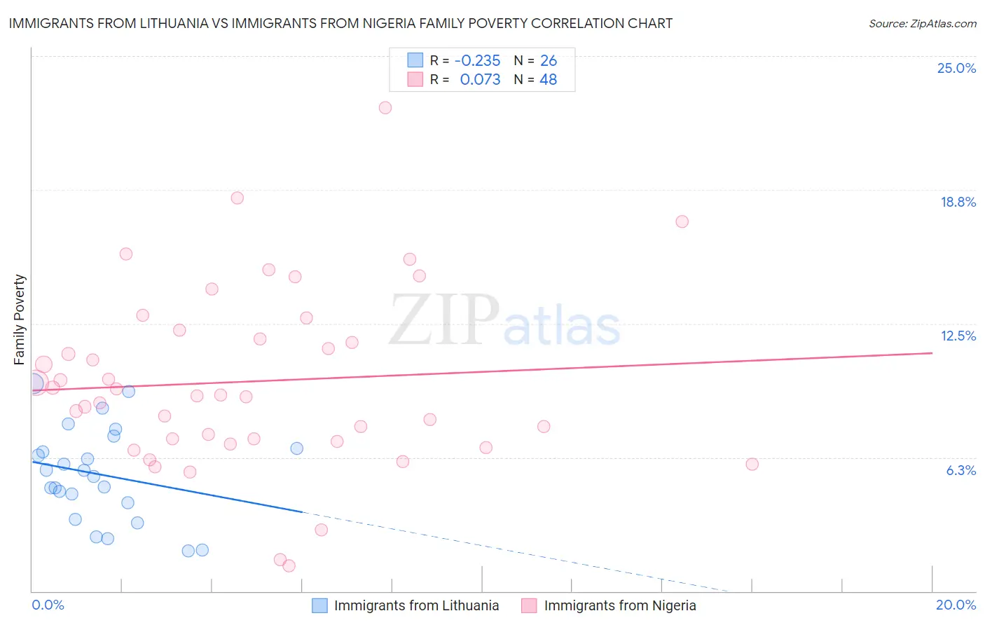 Immigrants from Lithuania vs Immigrants from Nigeria Family Poverty