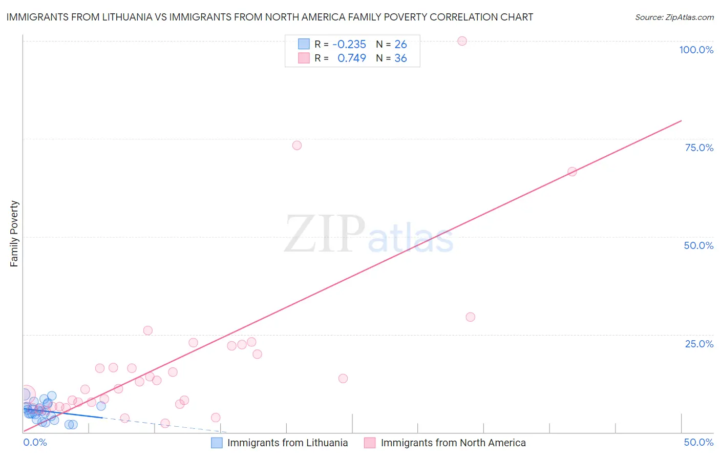 Immigrants from Lithuania vs Immigrants from North America Family Poverty