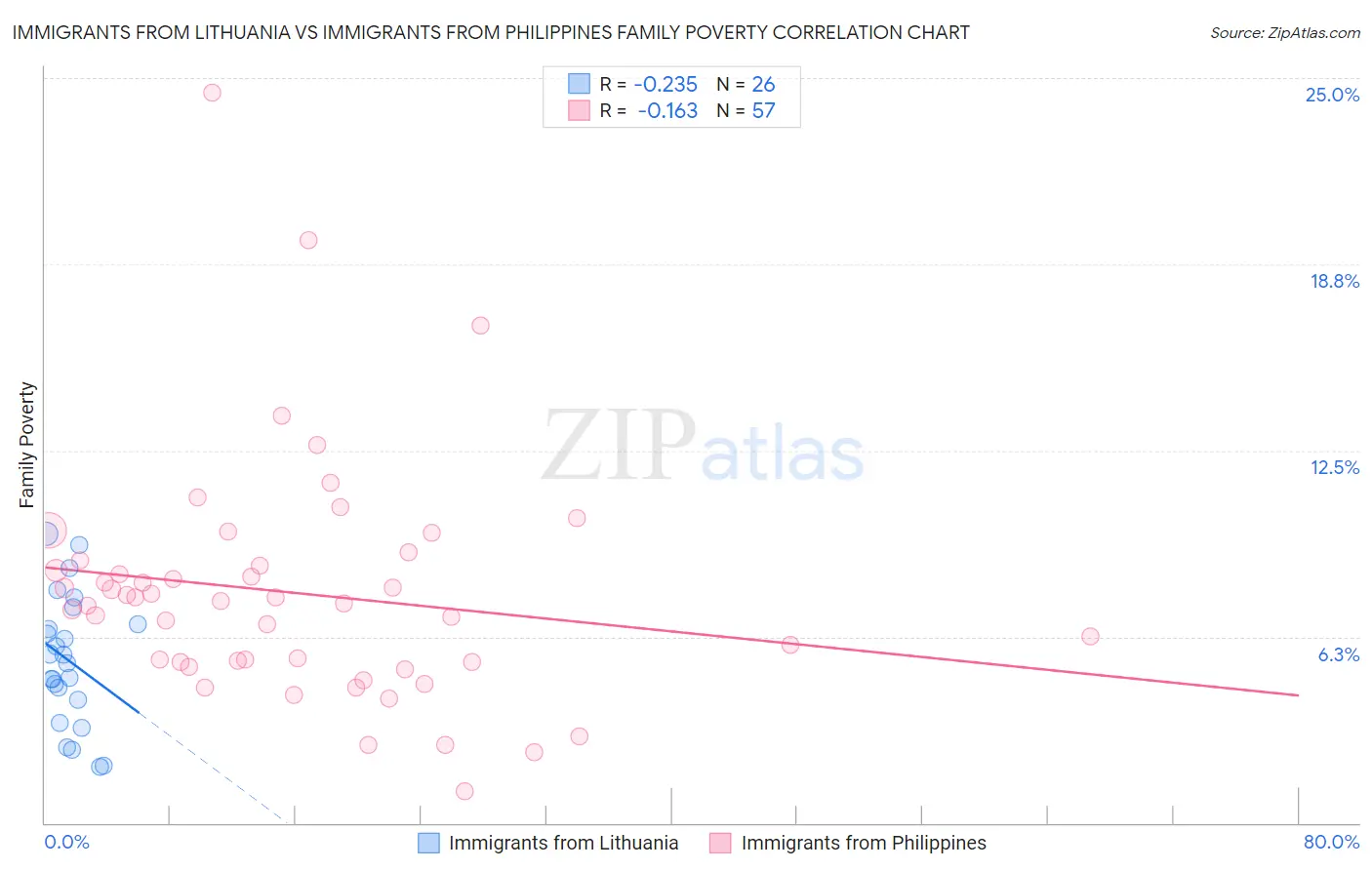 Immigrants from Lithuania vs Immigrants from Philippines Family Poverty