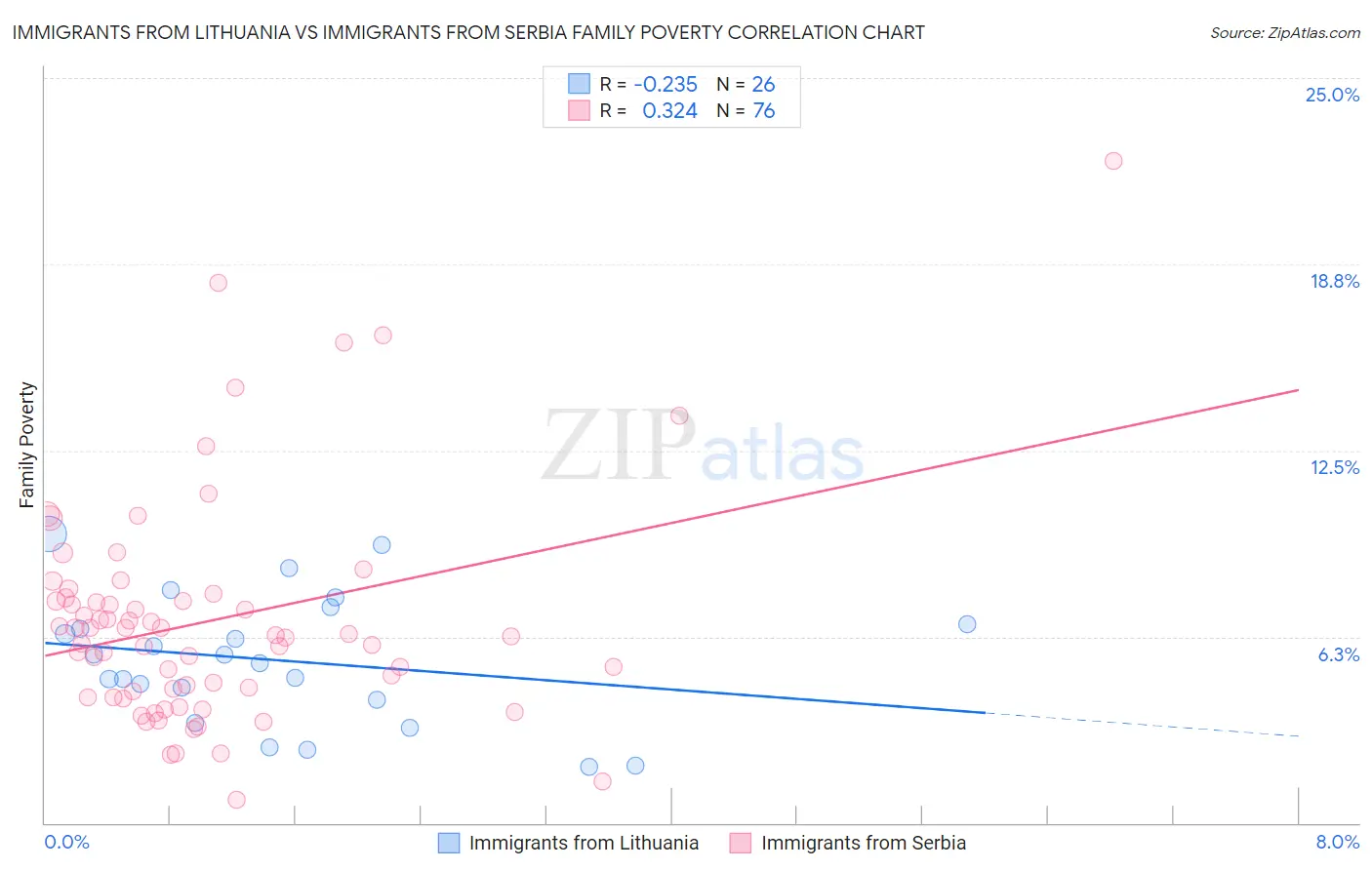 Immigrants from Lithuania vs Immigrants from Serbia Family Poverty