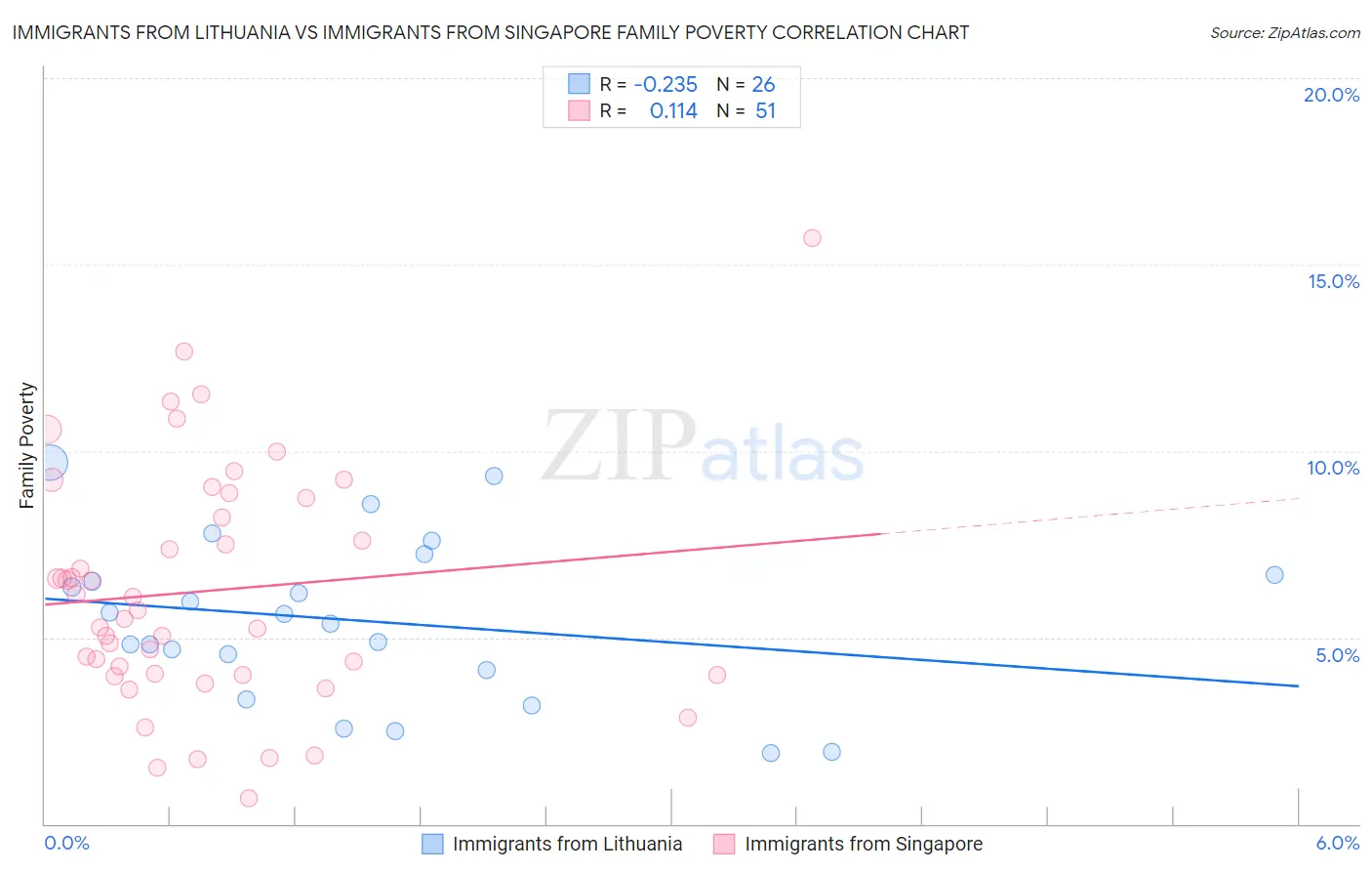 Immigrants from Lithuania vs Immigrants from Singapore Family Poverty
