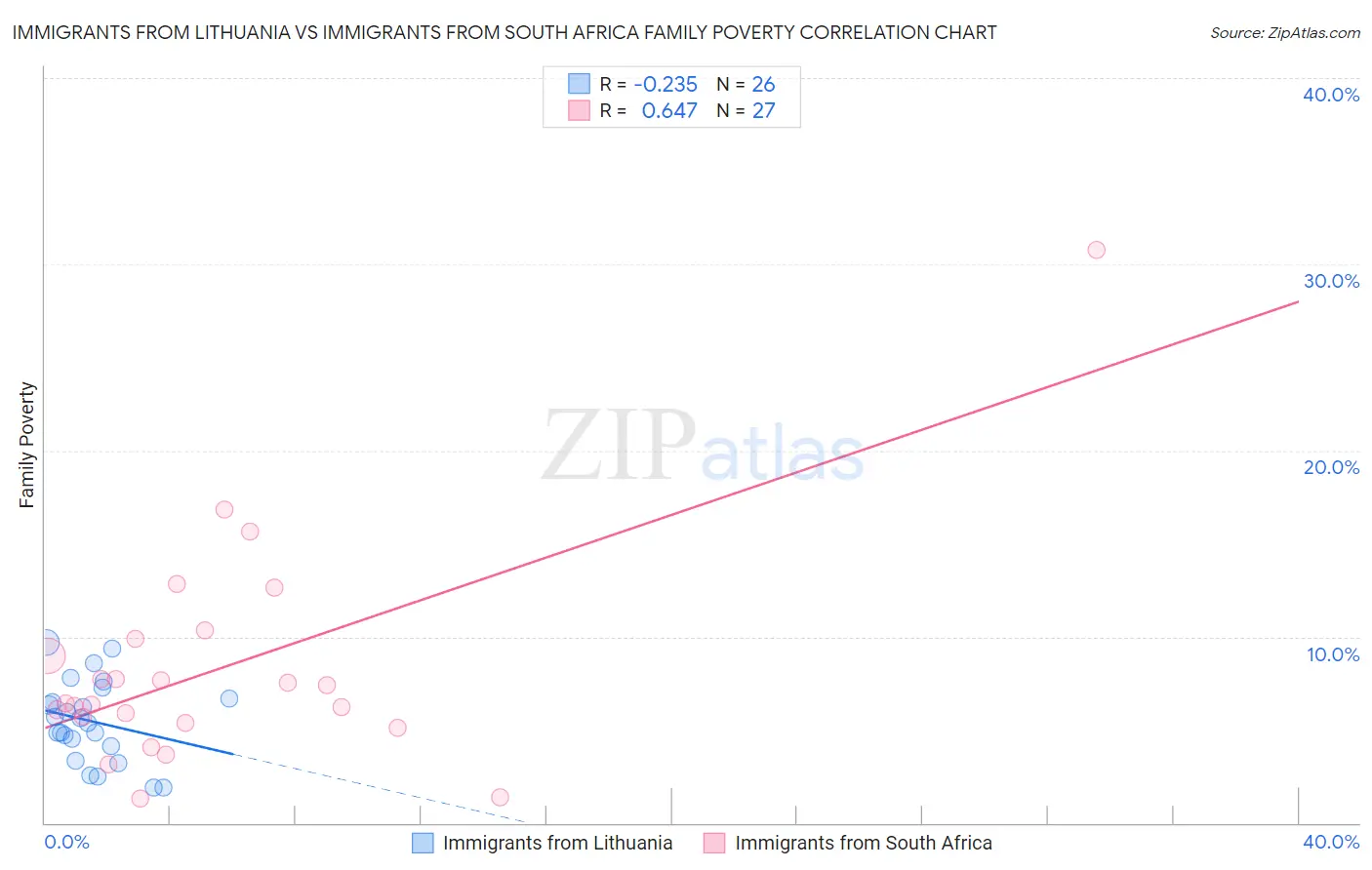 Immigrants from Lithuania vs Immigrants from South Africa Family Poverty
