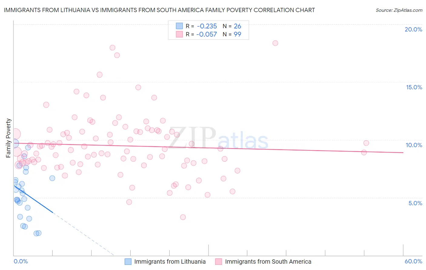 Immigrants from Lithuania vs Immigrants from South America Family Poverty