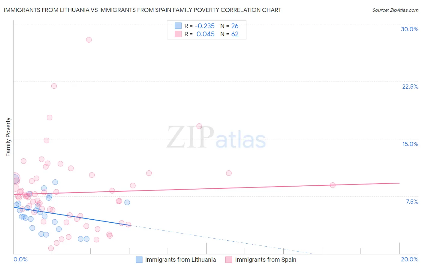 Immigrants from Lithuania vs Immigrants from Spain Family Poverty