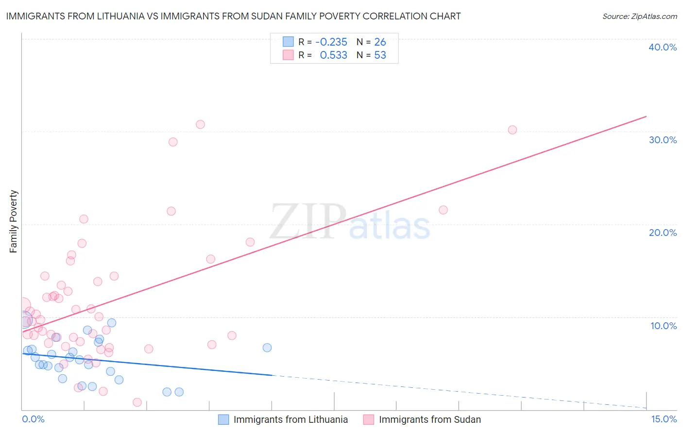Immigrants from Lithuania vs Immigrants from Sudan Family Poverty