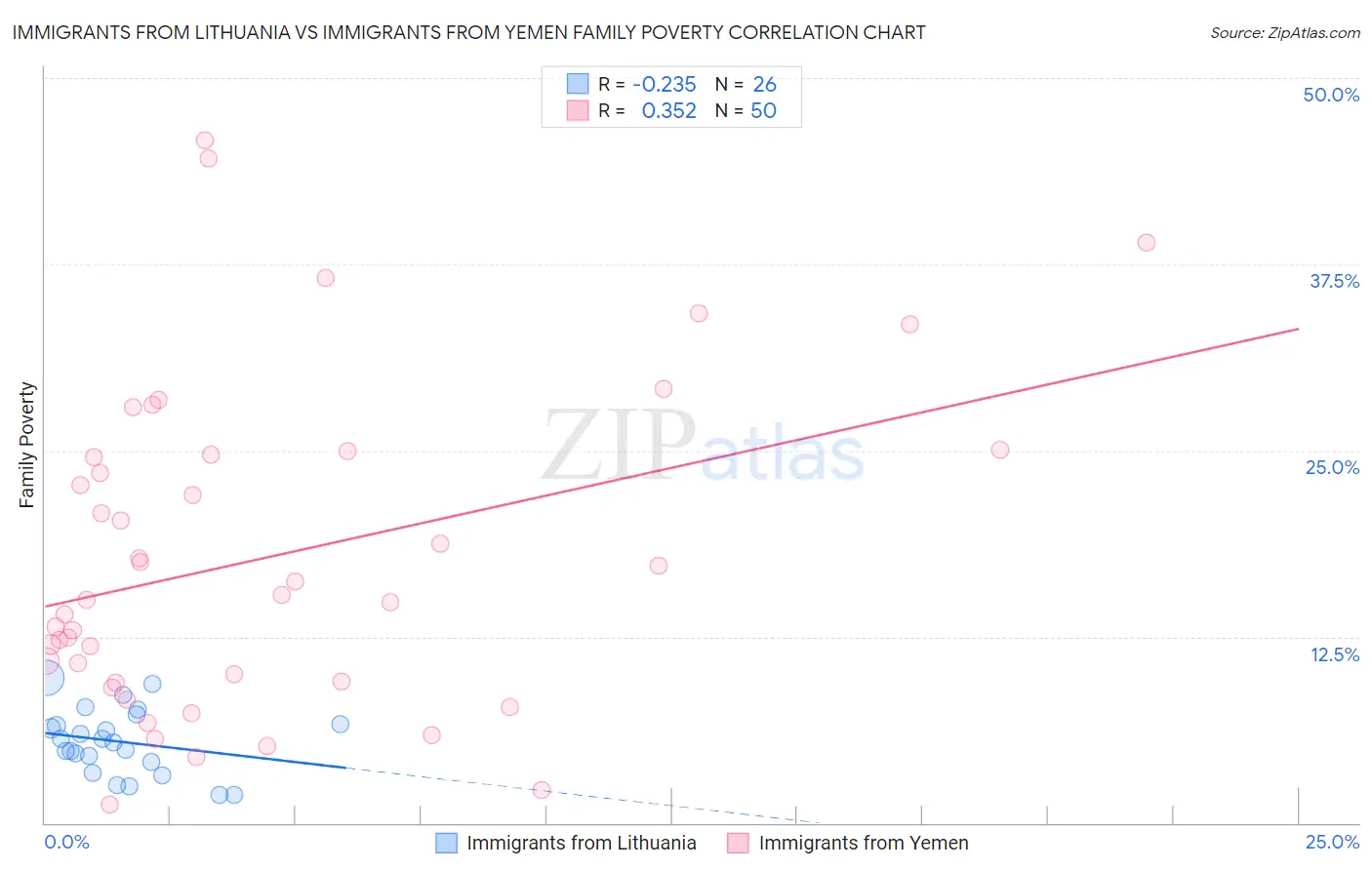 Immigrants from Lithuania vs Immigrants from Yemen Family Poverty